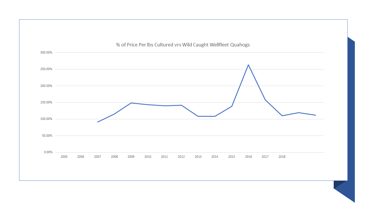 % of Price Per lbs Cultured vrs Wild Caught Wellfleet Quahogs 2005-2018
